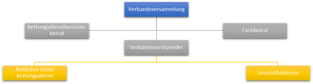 Struktur RDZV